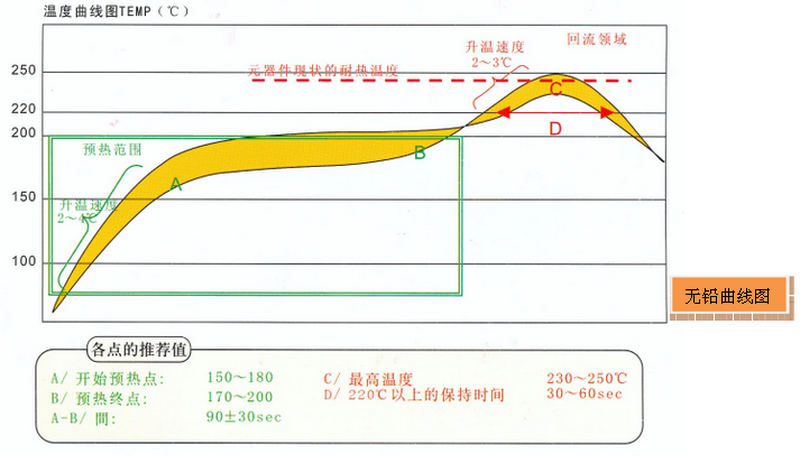 无铅回流焊冷却速率对于焊点质量影响